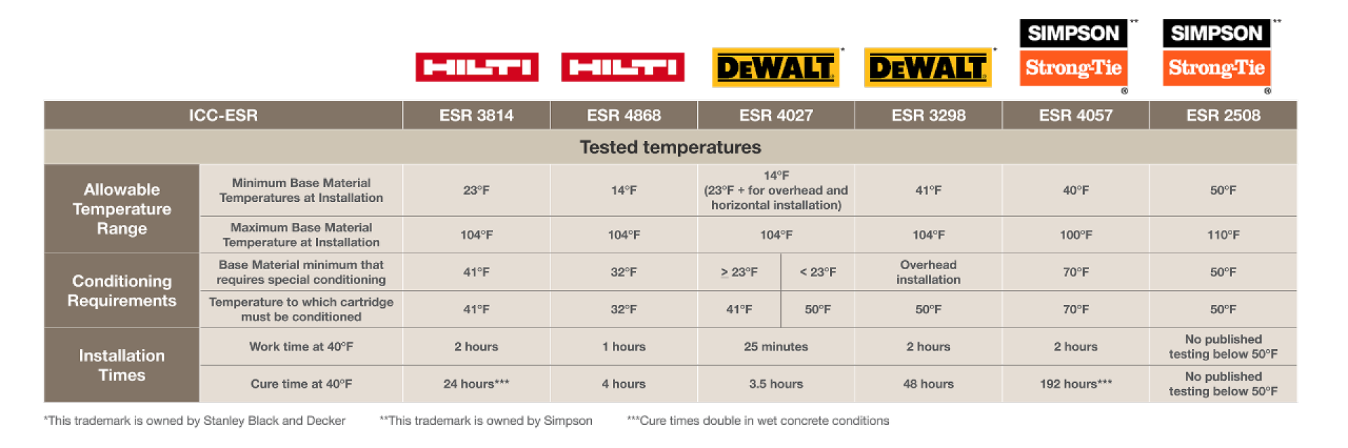 Hilti Beyond Bond vs. DeWalt vs. Simpson StrongTie ICC ESR by temperature comparison table; ESR 3814; ESR 4868; ESR 4027; ESR 3298; ESR 4057; ESR 2508; tested temperatures; allowable temperature range; minimum base material temperatures at installation; 23°F; 14°F; (23°F+ or overhead and horizontal installation); 41°F; 40°F; 50°F; maximum base material temperature at installation; 104°F; 100°F; 110°F; conditioning requirements; base material minimum that requires special conditioning; 32°F; <>; overhead installation; 70°F; temperature to which cartridge must be conditioned; installation times; work time at 40°F; 2 hours; 1 hour; 25 minutes; no published testing below 50°F; cure time at 40°F; 24 hours; 4 hours; 3.5 hours; 48 hours; 192 hours; this trademark is owned by Stanley Black and Decker; this trademark is owned by Simpson; cure times double in wet concrete conditions