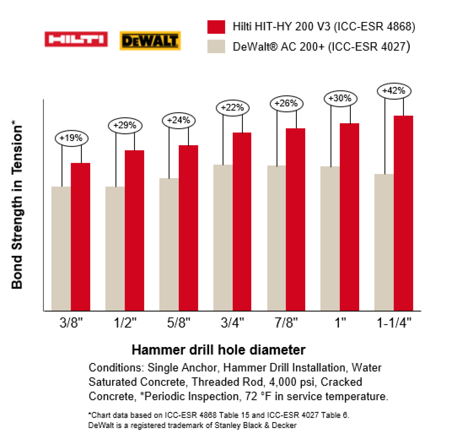 Bond Strength in Tension Competitive Performance: Hilti vs DeWalt Bond Strength in Tension load x threaded rod diameter comparison chart for Water Saturated conditions; Hilti HIT-HY 200 V3; DeWalt AC200+ ; 3/8” +19%; 1/2” +29%; 5/8” +24%; 3/4” +22%; 7/8” +26%; 1” +30%; 1-1/4” +42%; conditions single anchor, hammer drill installation, water saturated concrete, threaded rod, 4000psi, cracked concrete, Periodic Inspection, 72 °F in service temperature. Chart data based on ICC-ESR 4868 Table 15 and ICC-ESR 4027 Table 6. DeWalt is a registered trademark of Stanley Black & Decker