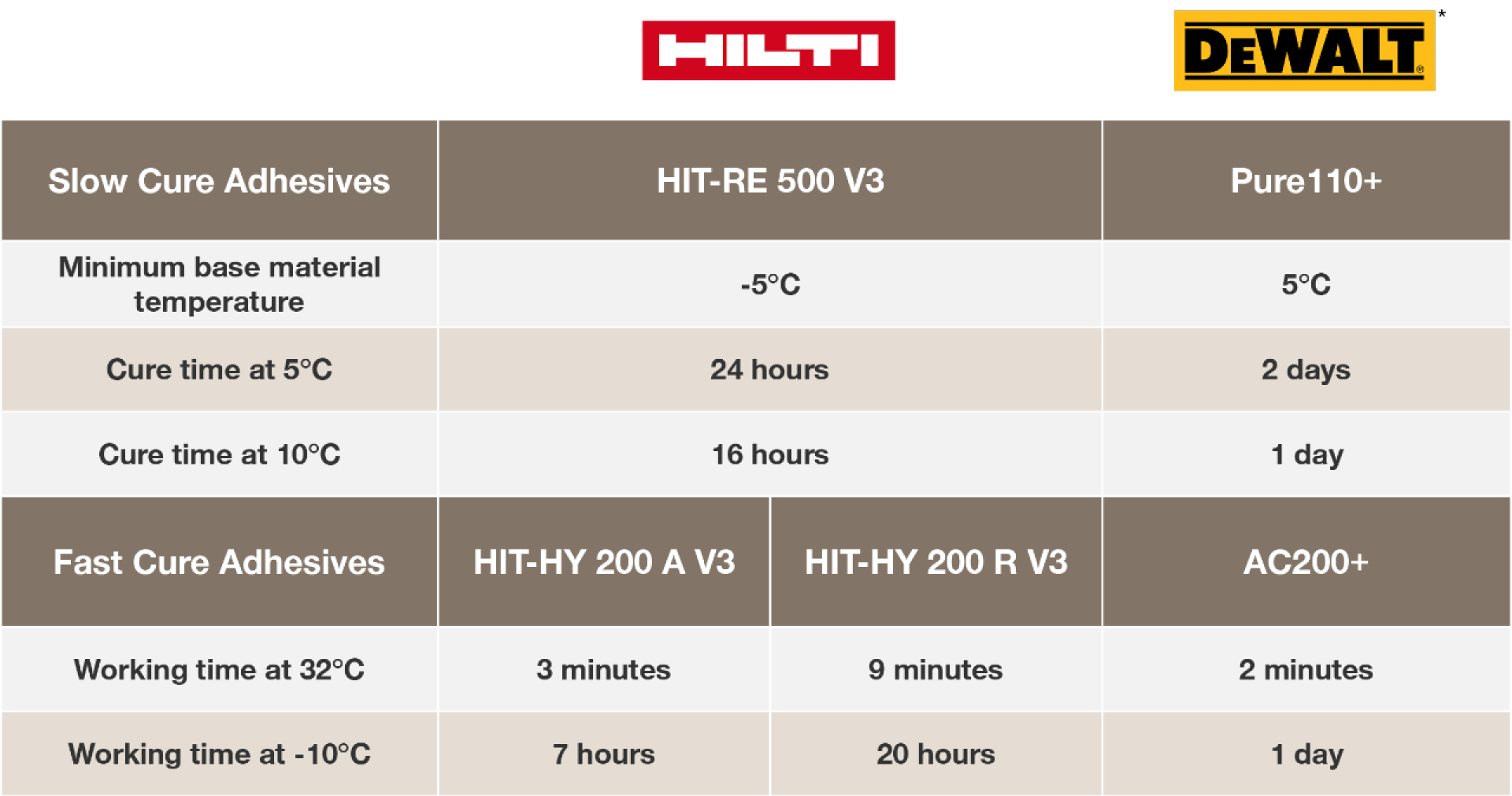 Hilti and DeWalt slow and fast cure adhesive comparison table; slow cure adhesives; HIT-RE 500 V3; Pure110+; minimum base material temperature; 23°F; 41°F; Cure time at 41°F; 24 hours; 2 days; cure time at 50°F; 16 hours; 1 day; fast cure adhesives; HIT-HY 200 V3 A; HIT-HY 200 V3 R; AC200+; AC200 plus; working time at 90°F; 3 minutes; 9 minutes; 2 minutes; working time at 14°F; 7 hours; 20 hours