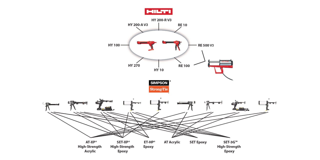 Hilti dispenser ecosystem simplicity vs Simpson StrongTie complexity comparison diagram; HY 200-A V3; HY 200-R V3; RE 10;  RE 500 v3; RE 100; HY 10; HY 270; HY 100;  AT-XP High-Strength Acrylic; SET-XP High-Strength Epoxy; ET-HP Epoxy; AT Acrylic; SET Epoxy; SET-3G High-Strength Epoxy