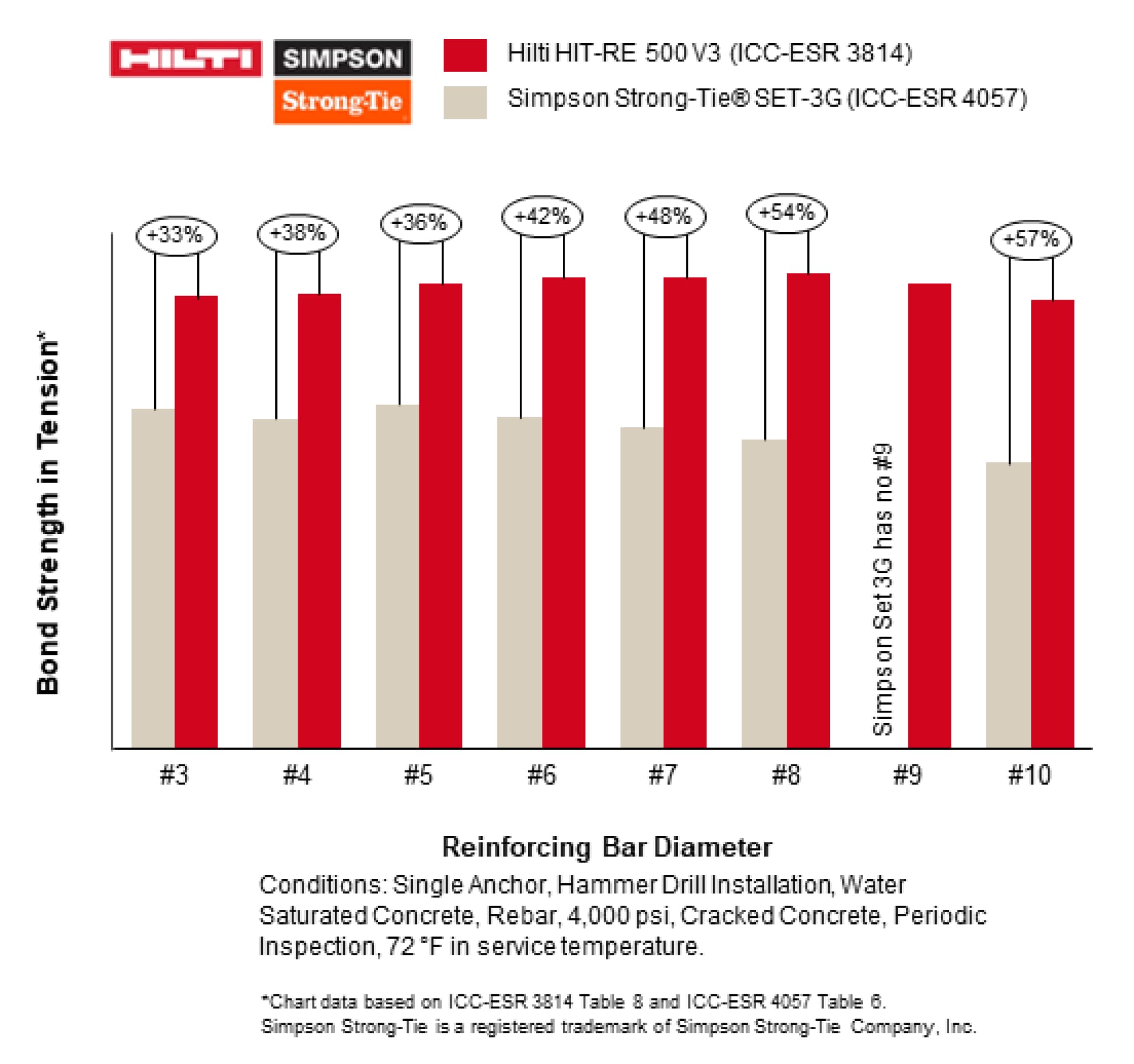 Bond Strength in Tension Competitive Performance: Hilti vs Simpson StrongTie Bond Strength in Tension load x reinforcing bar diameter comparison chart for Water Saturated conditions; Hilti HIT-RE 500 v3; Simpson Set 3G; #3 +33%; #4 +38%; #5 +36%; #6 +46%; #7 +48%; #8 +54%; #9 Simpson Set 3G has no #9; #10 +57%; conditions single anchor, hammer drill installation, water saturated concrete, 4000psi, cracked concrete Periodic Inspection, 72 °F in service temperature. Chart data based on ICC-ESR 3814 Table 8 and ICC-ESR 4057 Table 6. Simpson Strong-Tie is a registered trademark of Simpson Strong-Tie Company, Inc