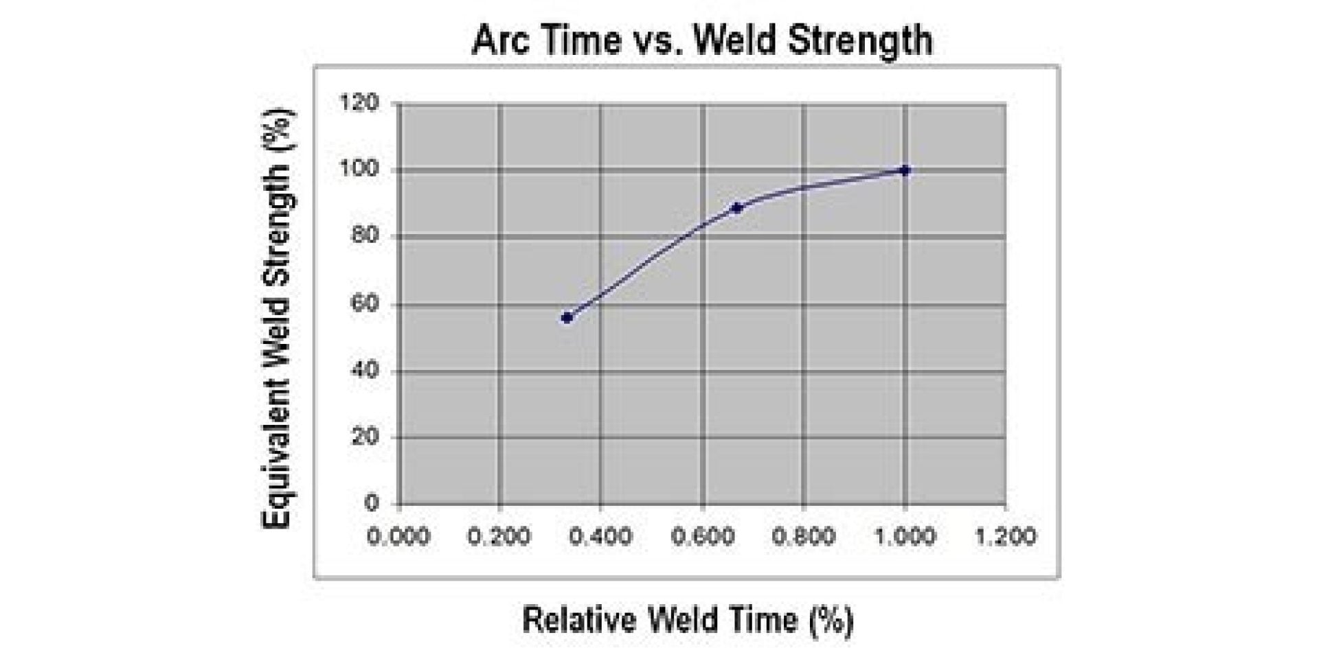graph: arc time vs weld strength