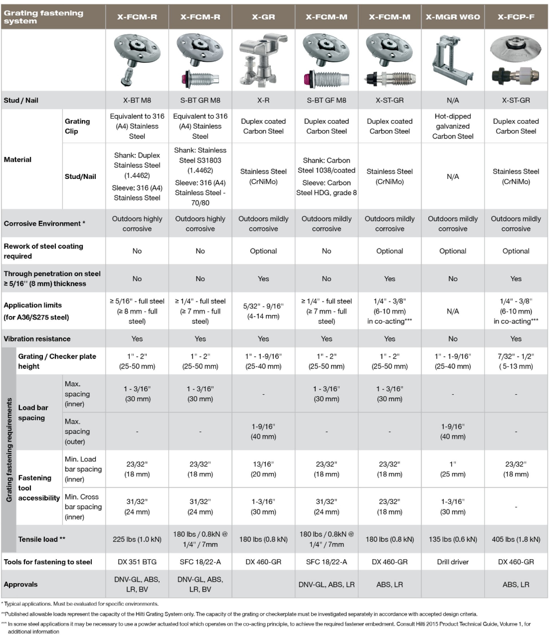 grating fasteners