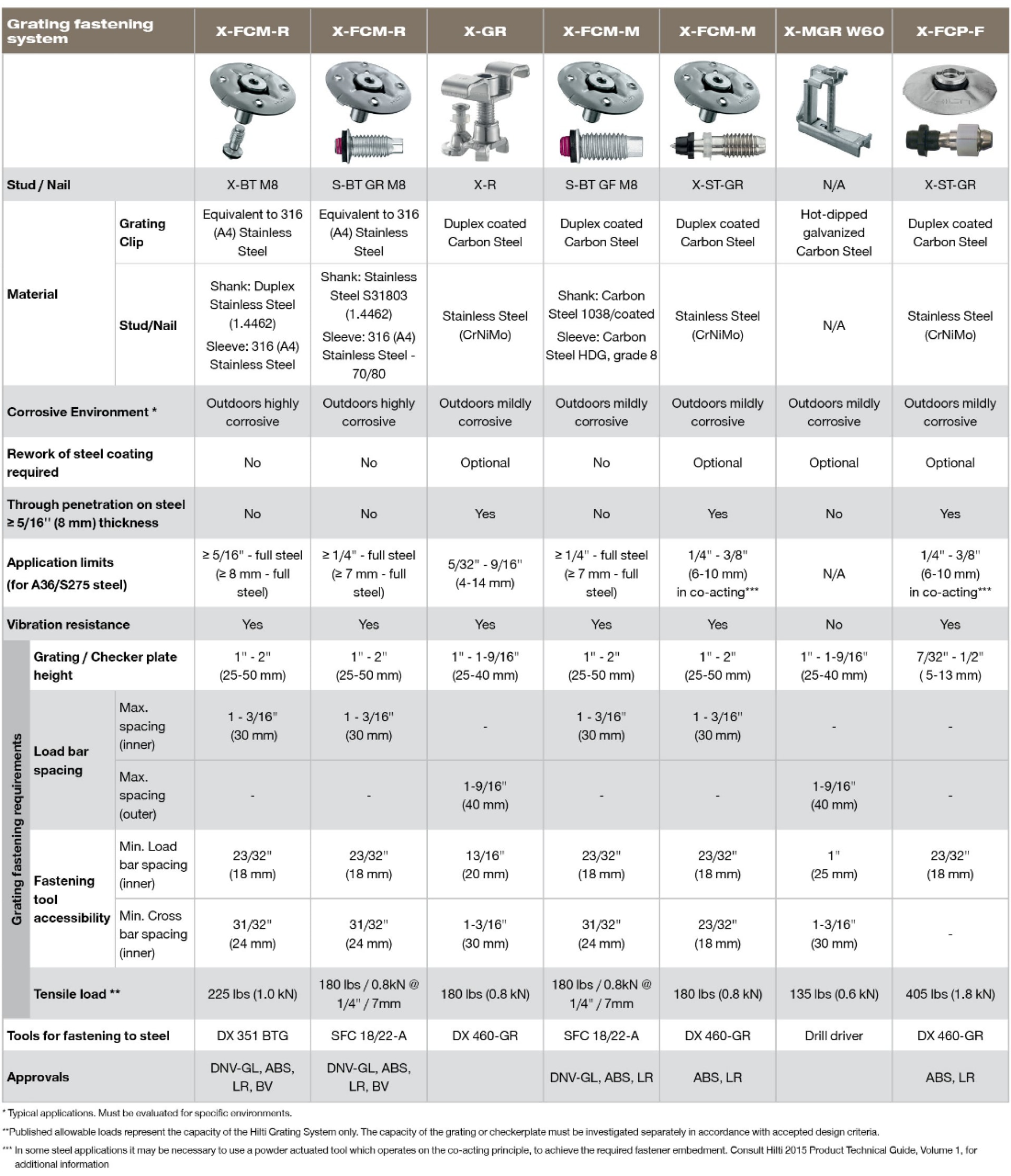 grating fasteners