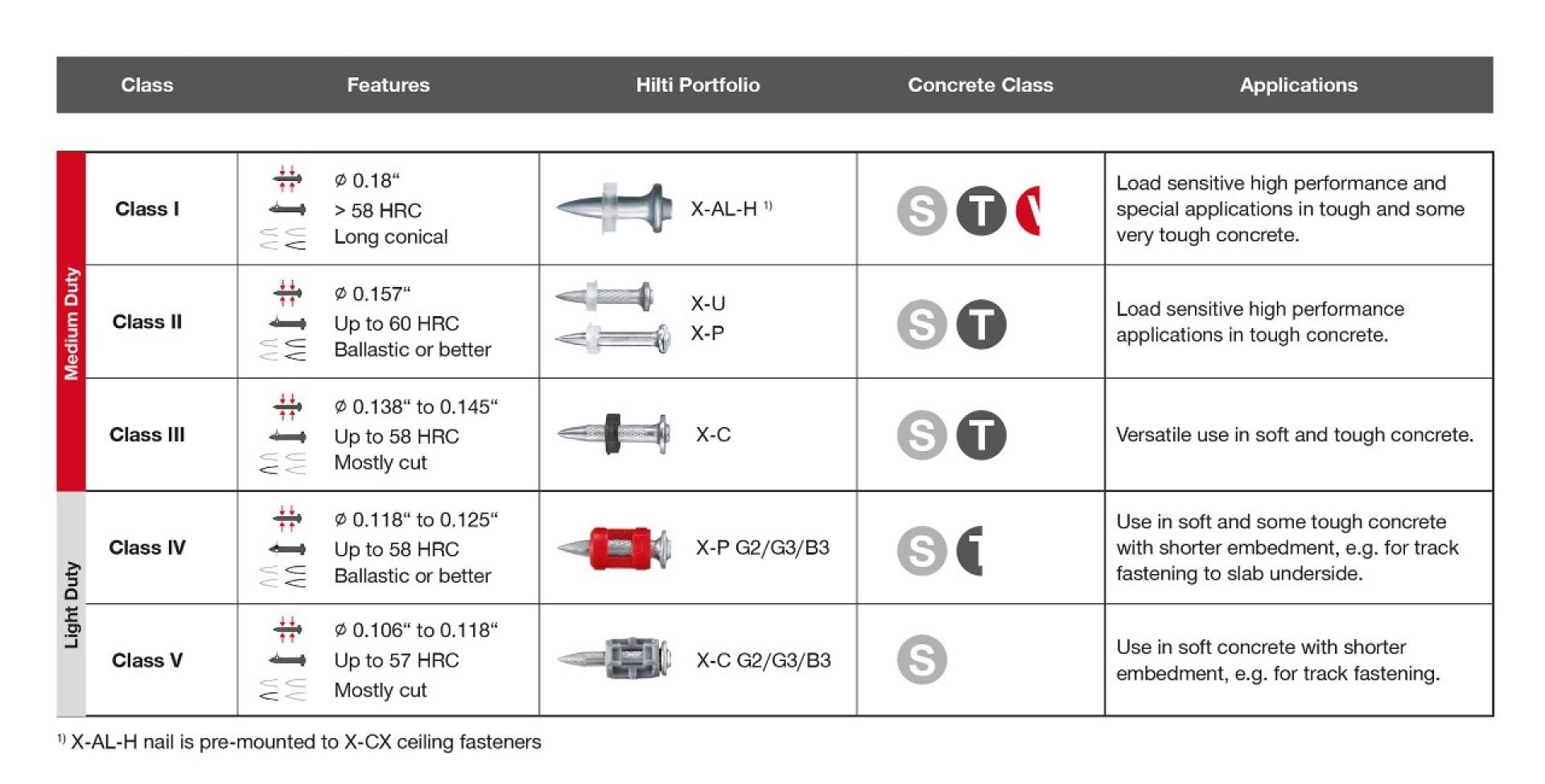 Nail Selection Guide Hilti Canada