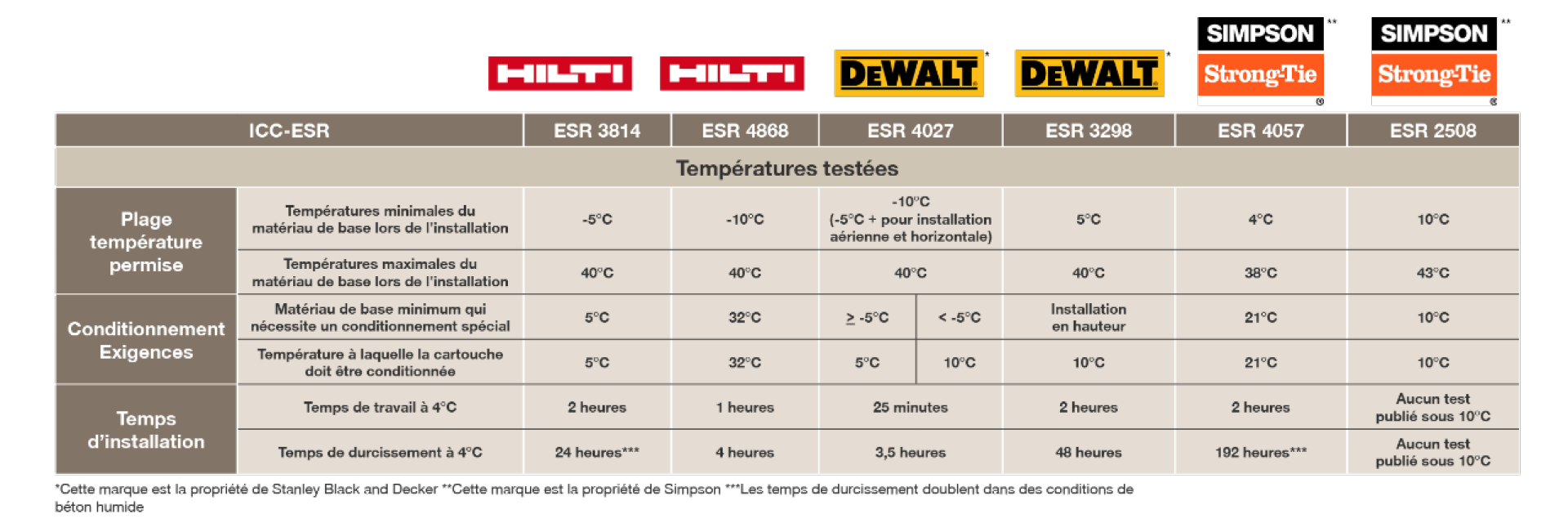 Hilti Beyond Bond vs DeWalt vs Simpson StrongTie ICC ESR par comparaison de température