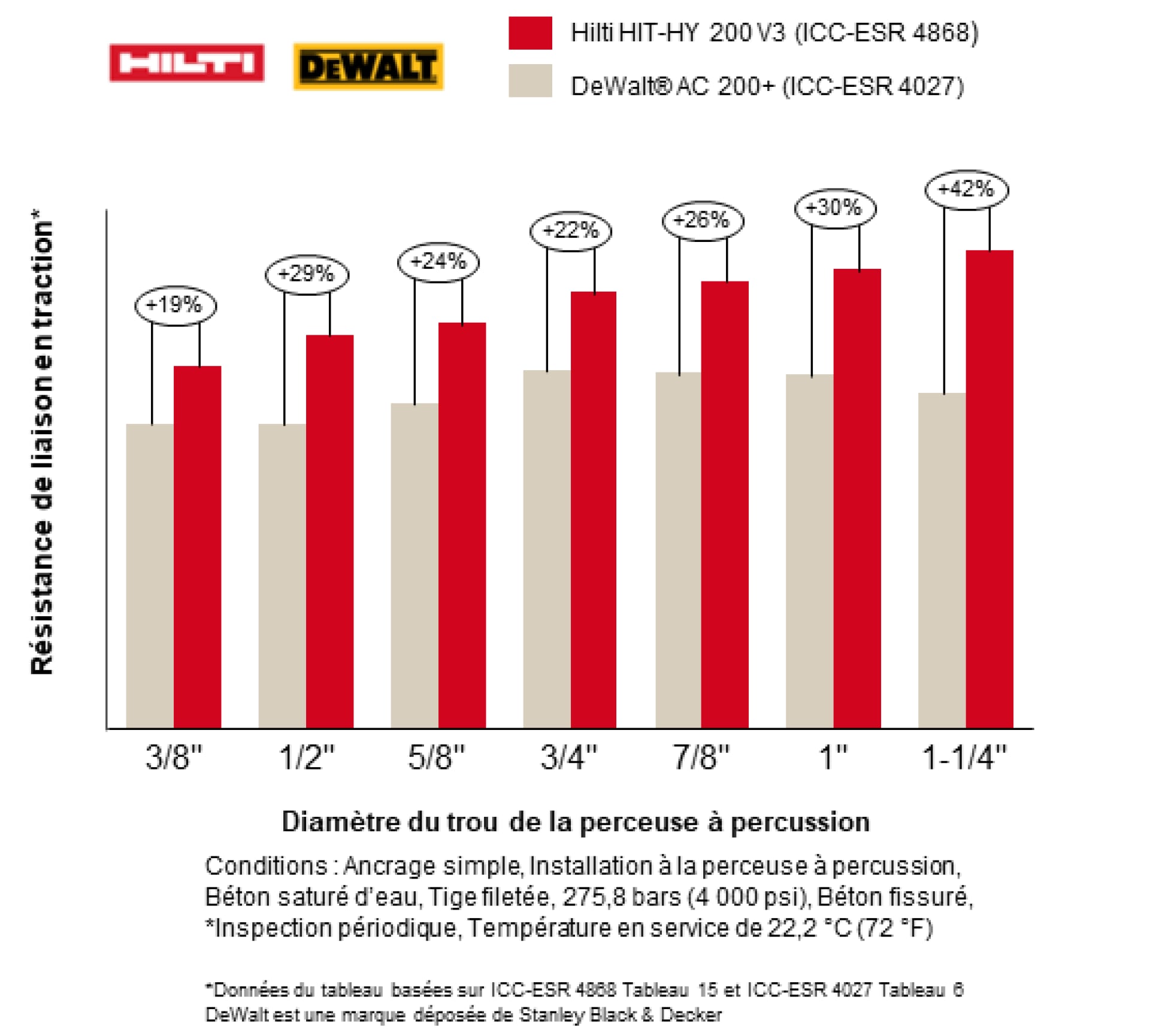 Competitive Bond Capacity Performance: Hilti vs DeWalt tension load x hammer drill hole diameter comparison chart; Hilti HIT-HY 200 Wet; DeWalt AC200+ Wet; 3/8”; -18%; 1/2”; -28%; 5/8”; -24%; 3/4”; -15%; 7/8”; -25%; 1”; -29%; 1-1/4”; -42%; conditions hammer drill, water saturated concrete, 4000psi, cracked concrete (in 1,000#), Rebar, Temperature A Range; Periodic Inspection