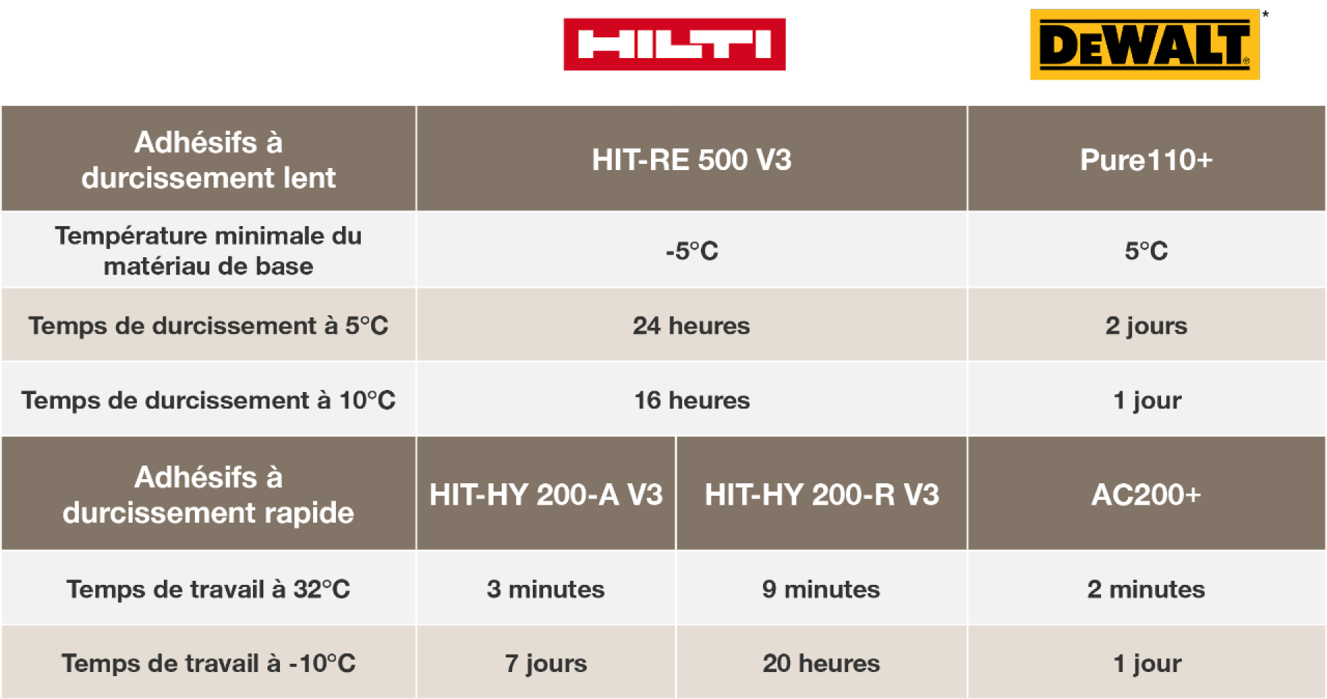 Hilti and DeWalt slow and fast cure adhesive comparison table; slow cure adhesives; HIT-RE 500 V3; Pure110+; minimum base material temperature; 23°F; 41°F; Cure time at 41°F; 24 hours; 2 days; cure time at 50°F; 16 hours; 1 day; fast cure adhesives; HIT-HY 200 V3 A; HIT-HY 200 V3 R; AC200+; AC200 plus; working time at 90°F; 3 minutes; 9 minutes; 2 minutes; working time at 14°F; 7 hours; 20 hours