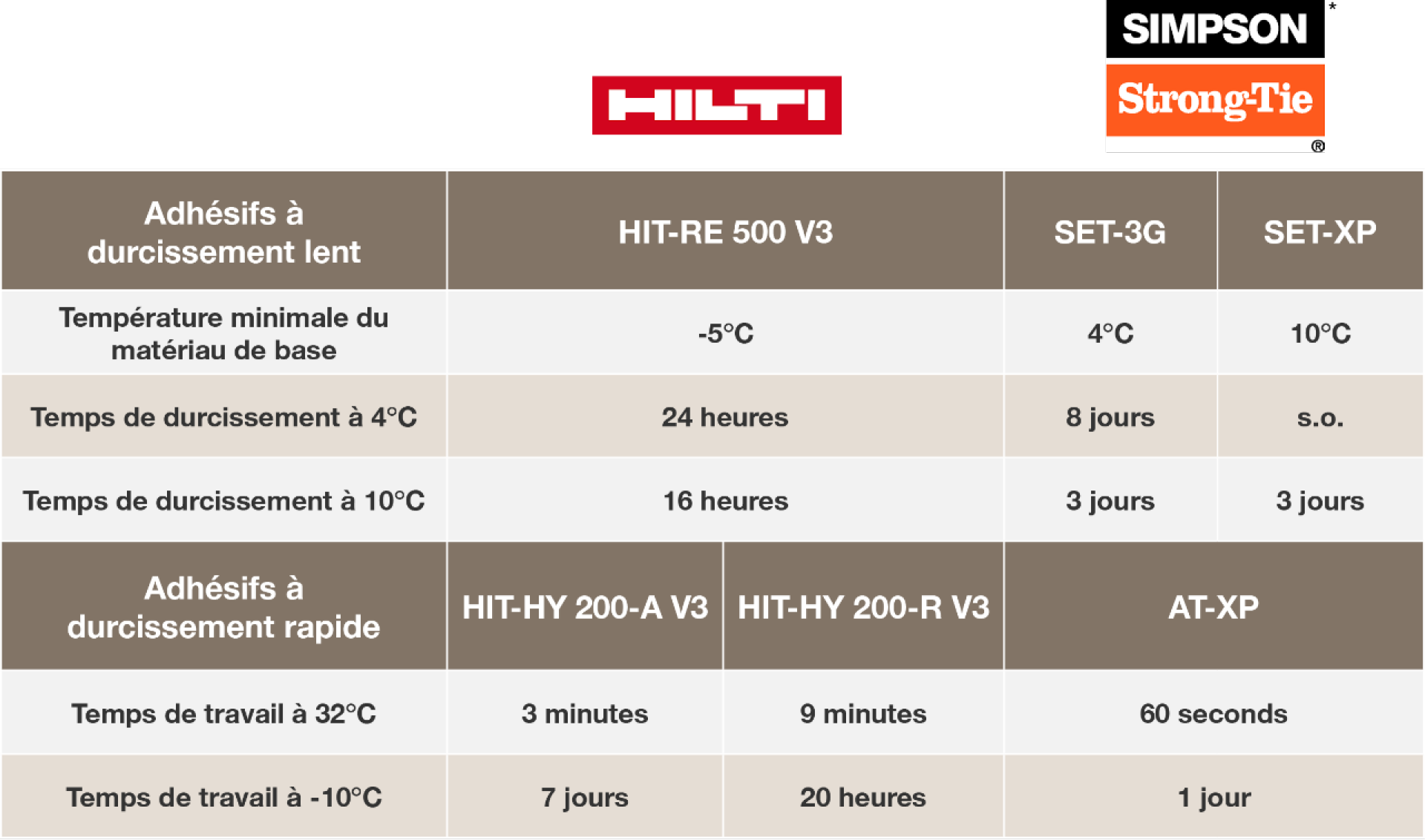 Hilti vs Simpson StrongTie slow and fast cure adhesive comparison table; slow cure adhesives; HIT-RE 500 V3; SET-3G; SET-XP; minimum base material temperature; 23°F; 40°F; 50°F; Cure time at 40°F; 24 hours; 8 days; NA; cure time at 50°F; 16 hours; 3 days; fast cure adhesives; HIT-HY-200-A; HIT-HY-200-R; AT-XP; working time at 90°F; 3 minutes; 9 minutes; 60 seconds; working time at 14°F; 7 hours; 20 hours; 1 day