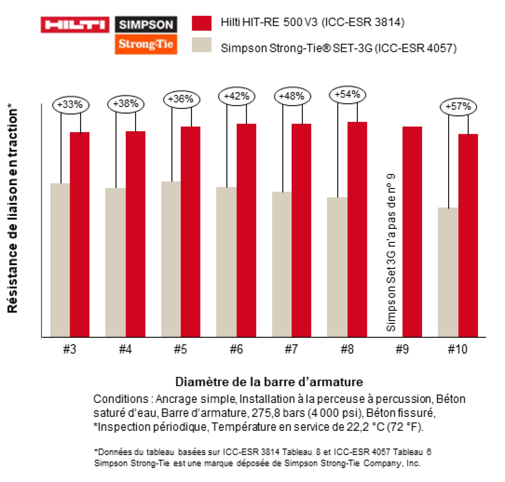 Competitive Bond Capacity Performance: Hilti vs Simpson StrongTie tension load x hammer drill hole diameter comparison chart; Hilti HIT-RE 500 v3; Simpson Set 3G; #3 -28%; #4 -33%; #5 -41%; #6 -48%; #7 -53%; #8 -60%; #9 Simpson Set 3G has no #9; #10 -70%; conditions hammer drill, water saturated concrete, 4000psi, cracked concrete (in 1,000#), Rebar, Temperature A Range; Periodic Inspection