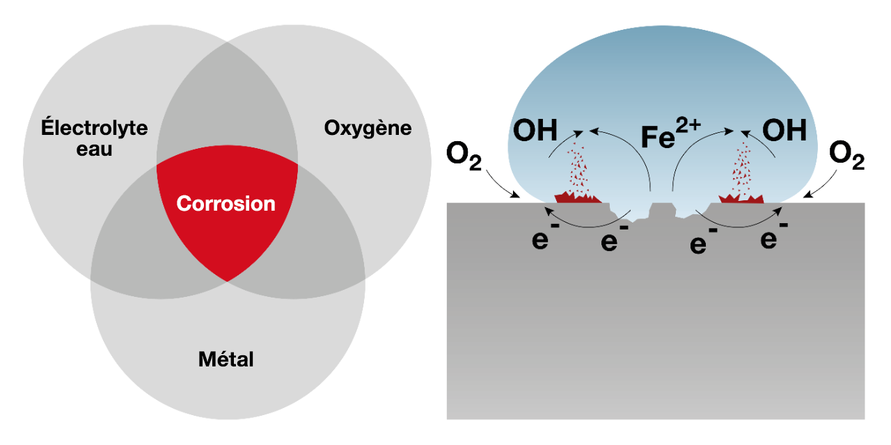Diagramme montrant une réaction électrochimique
