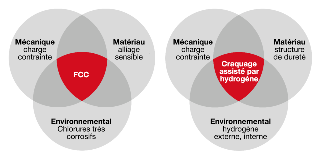 Diagramme montrant les influences sur la fissuration assistée par hydrogène