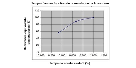 graph: arc time vs weld strength